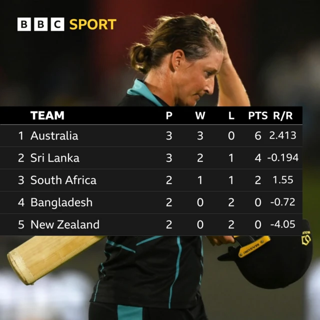 Group 2 table at the Women's T20 World Cup (all teams played two games): England four points (NRR of 2.497), India four points (NRR of 0.59), Pakistan 2 points (NRR of 1.542), West Indies 0 points (NRR of -1.452) and Ireland 0 points (NRR of -2.922)