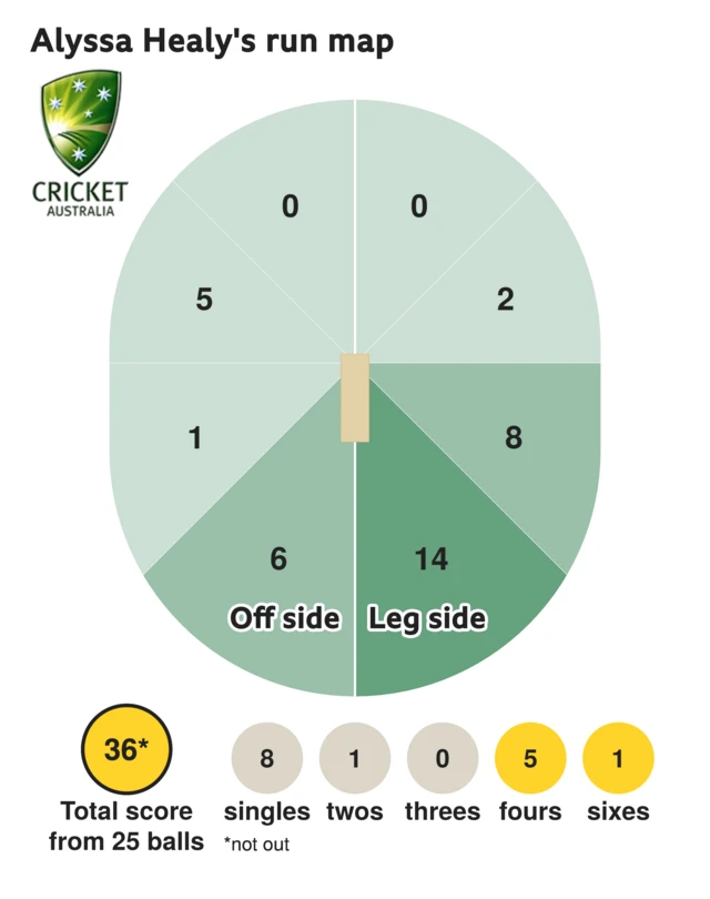 The run map shows Alyssa Healy scored 36 with 1 six, 5 fours, 1 two, and 8 singles for Australia Women