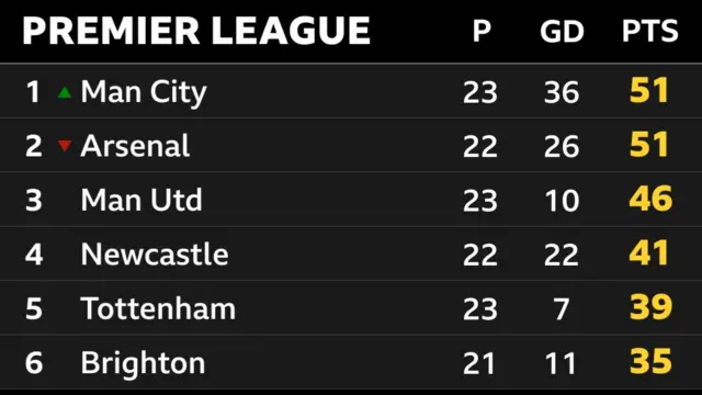 Manchester City top the Premier League table