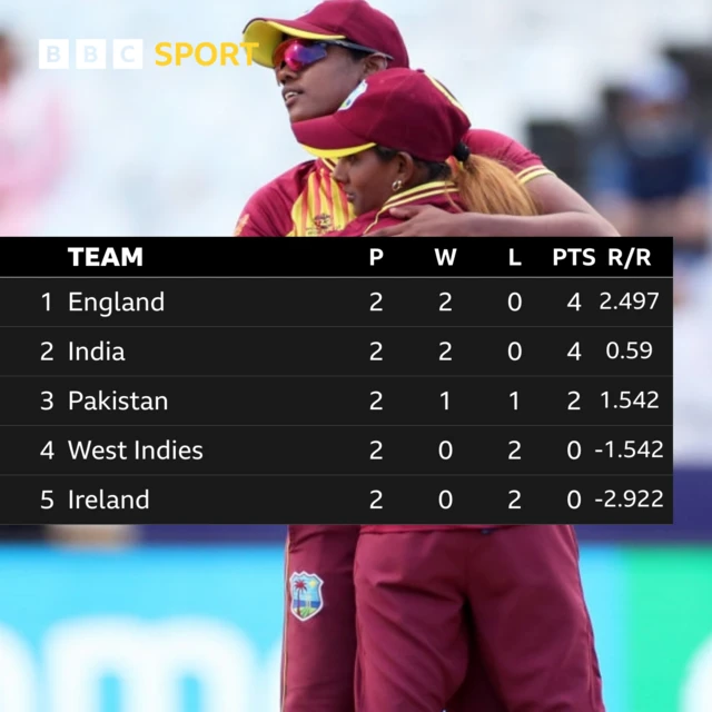 Group 1 table at the Women's T20 World Cup (all teams played two games): Australia four points (NRR 2.834), Sri Lanka four points (NRR of 0.43), South Africa two points (NRR of 1.55), Bangladesh 0 points (NRR of -0.72), New Zealand 0 points (NRR of -4.05)