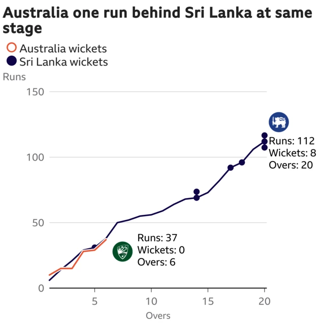 The worm shows Australia are one run behind Sri Lanka. Australia are 37 for 0 after 6 overs. At the same stage Sri Lanka were 38 for 1.