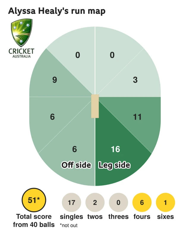 The run map shows Alyssa Healy scored 51 with 1 six, 6 fours, 2 twos, and 17 singles for Australia Women