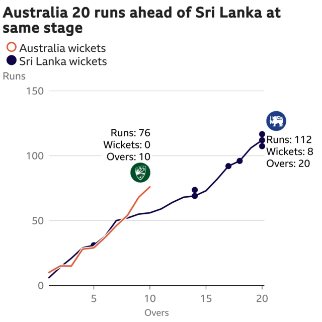 The worm shows Australia are 20 runs ahead of Sri Lanka. Australia are 76 for 0 after 10 overs. At the same stage Sri Lanka were 56 for 1.