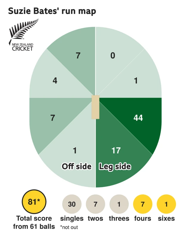 The run map shows Suzie Bates scored 81 with 1 six, 7 fours, 1 three, 7 twos, and 30 singles for New Zealand Women.