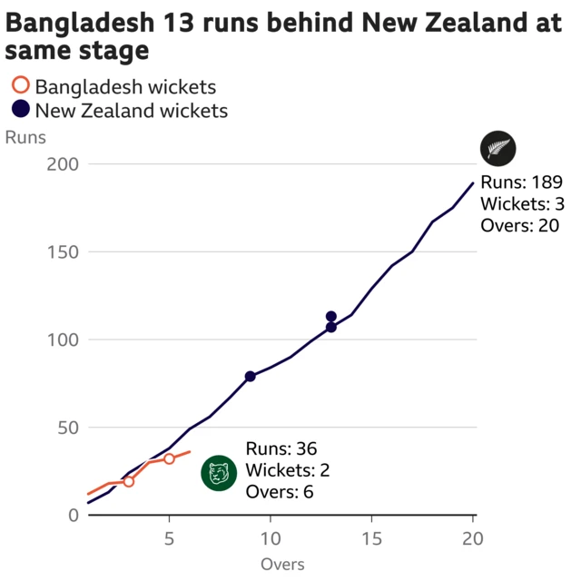 The worm shows Bangladesh are 13 runs behind New Zealand. Bangladesh are 36 for 2 after 6 overs. At the same stage New Zealand were 49 for 0.