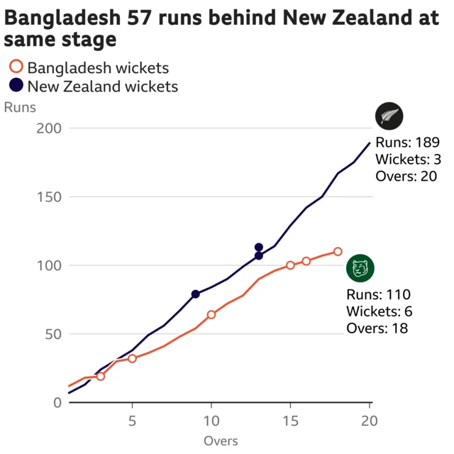 The worm shows Bangladesh are 57 runs behind New Zealand. Bangladesh are 110 for 6 after 18 overs. At the same stage New Zealand were 167 for 3.