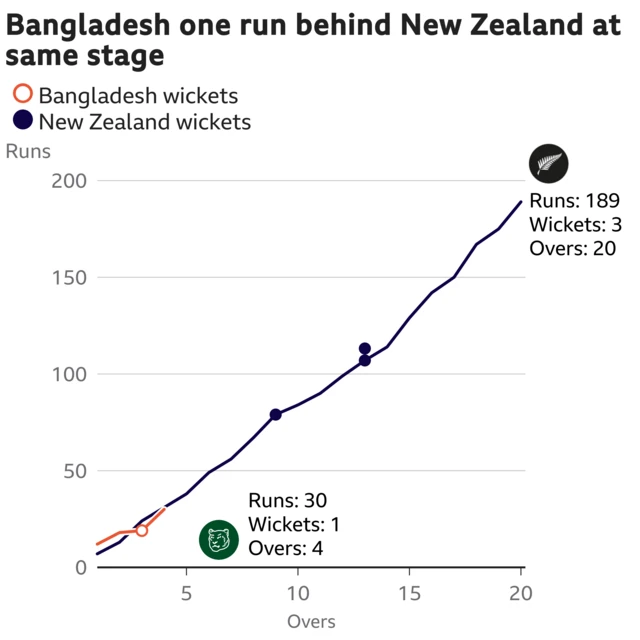 The worm shows Bangladesh are one run behind New Zealand. Bangladesh are 30 for 1 after 4 overs. At the same stage New Zealand were 31 for 0.