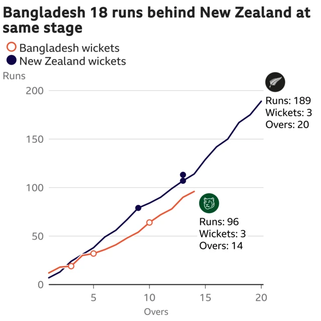 The worm shows Bangladesh are 18 runs behind New Zealand. Bangladesh are 96 for 3 after 14 overs. At the same stage New Zealand were 114 for 3.