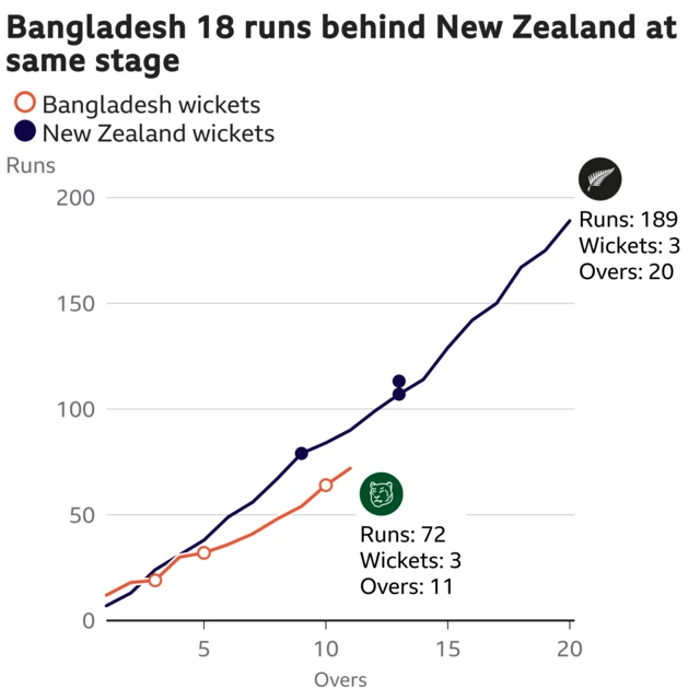 The worm shows Bangladesh are 18 runs behind New Zealand. Bangladesh are 72 for 3 after 11 overs. At the same stage New Zealand were 90 for 1.