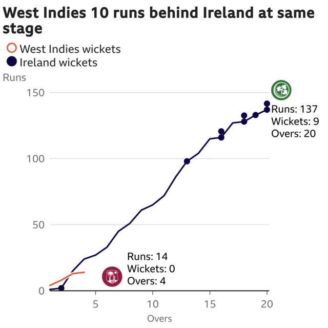 The worm shows West Indies are 10 runs behind Ireland. West Indies are 14 for 0 after 4 overs. At the same stage Ireland were 24 for 1.