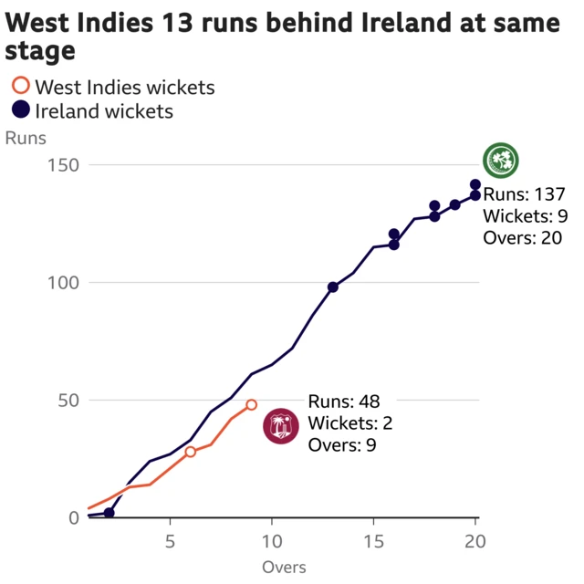 The worm shows West Indies are 13 runs behind Ireland. West Indies are 48 for 2 after 9 overs. At the same stage Ireland were 61 for 1.