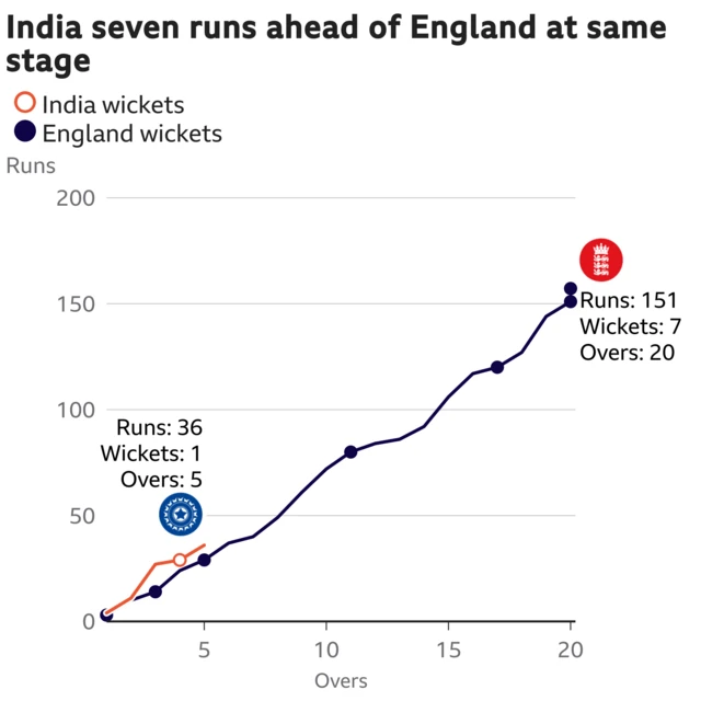 The worm shows India are seven runs ahead of England. India are 36 for 1 after 5 overs. At the same stage England were 29 for 3.