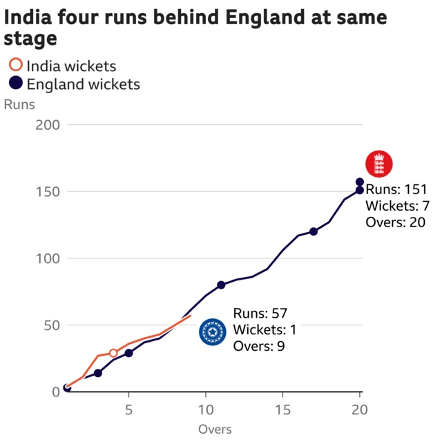 The worm shows India are four runs behind England. India are 57 for 1 after 9 overs. At the same stage England were 61 for 3.