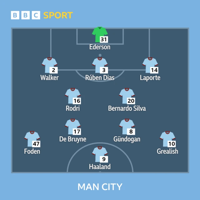 Manchester CIty XI