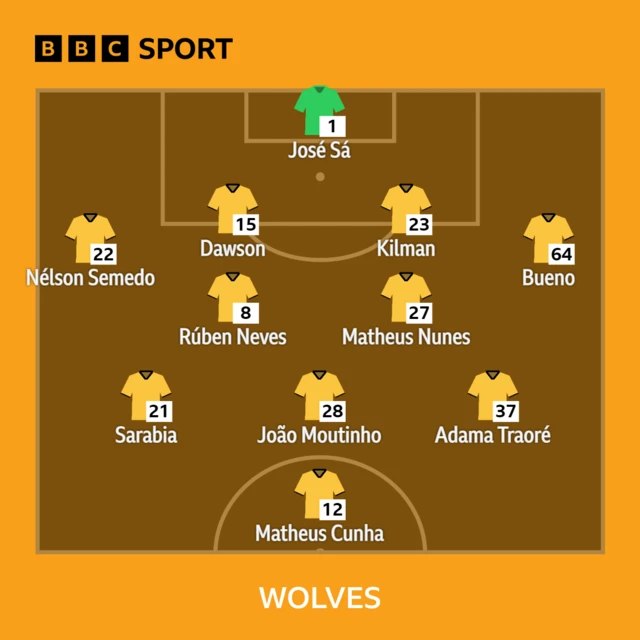 Wolves team news