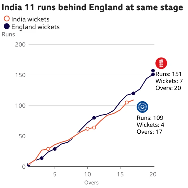 The worm shows India are 11 runs behind England. India are 109 for 4 after 17 overs. At the same stage England were 120 for 5.