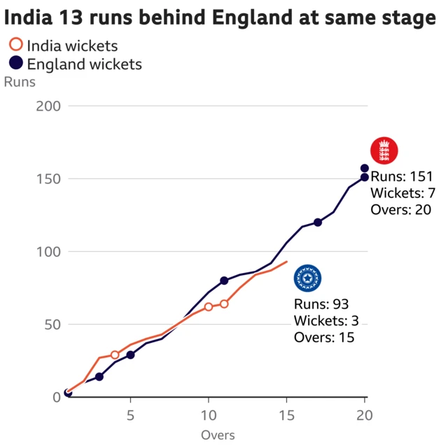 The worm shows India are 13 runs behind England. India are 93 for 3 after 15 overs. At the same stage England were 106 for 4.