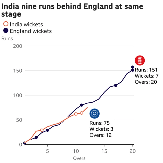 The worm shows India are nine runs behind England. India are 75 for 3 after 12 overs. At the same stage England were 84 for 4.