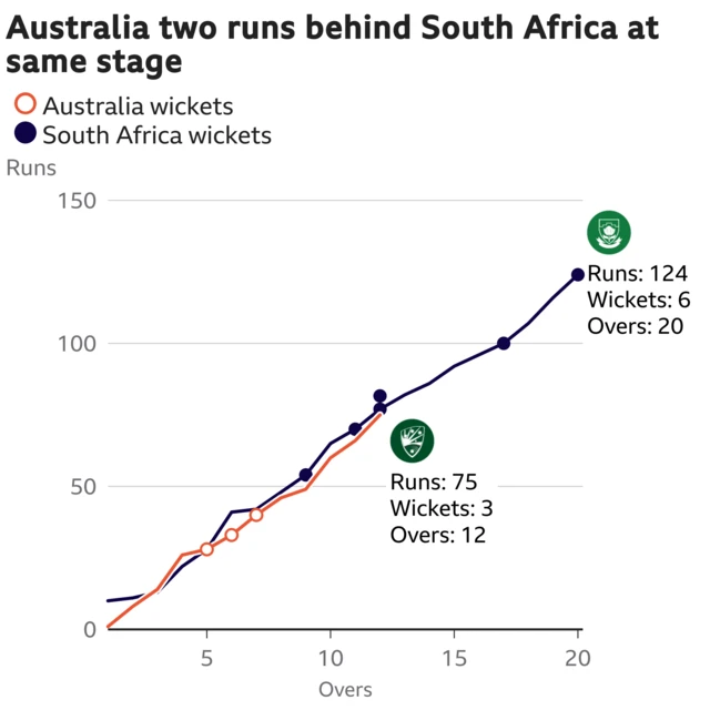 The worm shows Australia are two runs behind South Africa. Australia are 75 for 3 after 12 overs. At the same stage South Africa were 77 for 3. The worm shows Australia are two runs behind South Africa. Australia are 75 for 3 after 12 overs. At the same stage South Africa were 77 for 4.