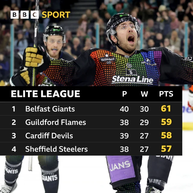 A table showing the top four in the Elite League title race