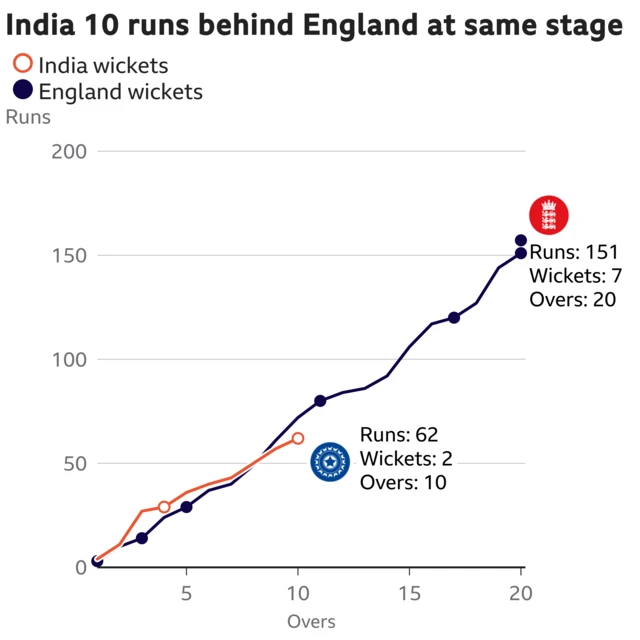 The worm shows India are 10 runs behind England. India are 62 for 2 after 10 overs. At the same stage England were 72 for 3.