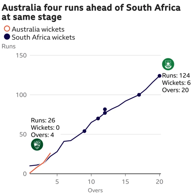 The worm shows Australia are four runs ahead of South Africa. Australia are 26 for 0 after 4 overs. At the same stage South Africa were 22 for 0.