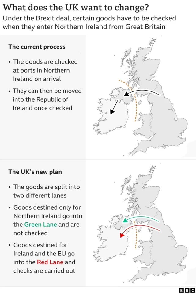 BBC graphic shows: 1) The current process, under the Brexit deal, which sees goods being checked on their way into Northern Ireland - after which time they can be moved on to the Republic of Ireland. And 2) The UK’s new plan which would see goods being sent down two lanes: a green lane of goods destined only for Northern Ireland which are not checked, and a red lane of goods which are destined for the Republic of Ireland and the EU which get checked