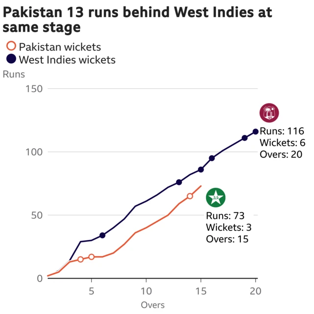 The worm shows Pakistan are 13 runs behind West Indies. Pakistan are 73 for 3 after 15 overs. At the same stage West Indies were 86 for 3.