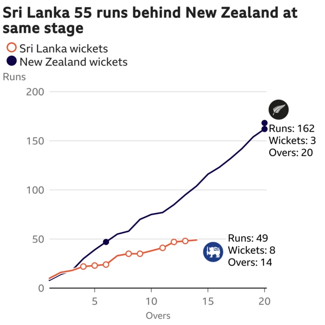 The worm shows Sri Lanka are 55 runs behind New Zealand. Sri Lanka are 49 for 8 after 14 overs. At the same stage New Zealand were 104 for 1.