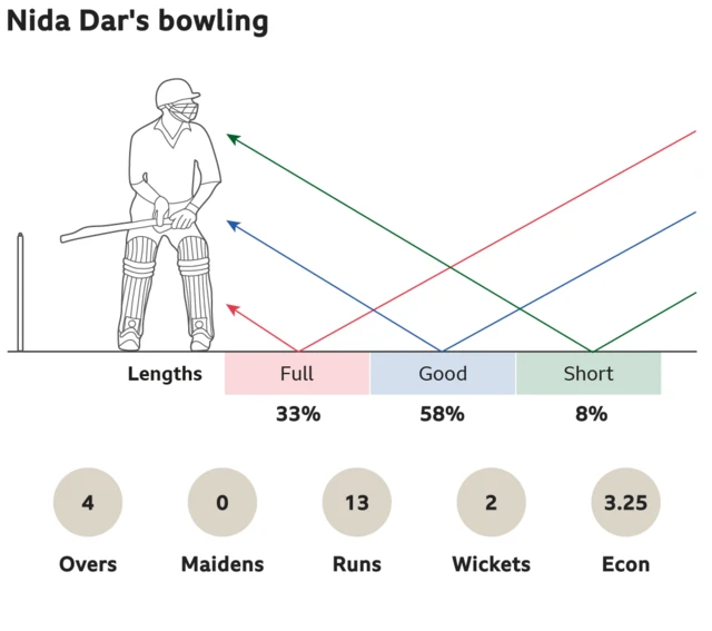 Nida Dar's bowling: 33% full, 58% good length and 8% short. 4 overs, 0 maidens, went for 13 runs, took 2 wickets with an economy of 3.25