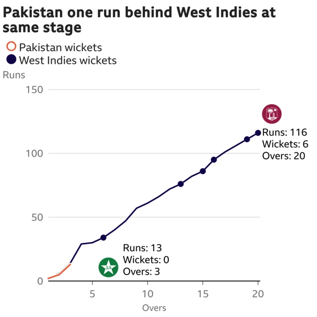 The worm shows Pakistan are one run behind West Indies. Pakistan are 13 for 0 after 3 overs. At the same stage West Indies were 14 for 0.