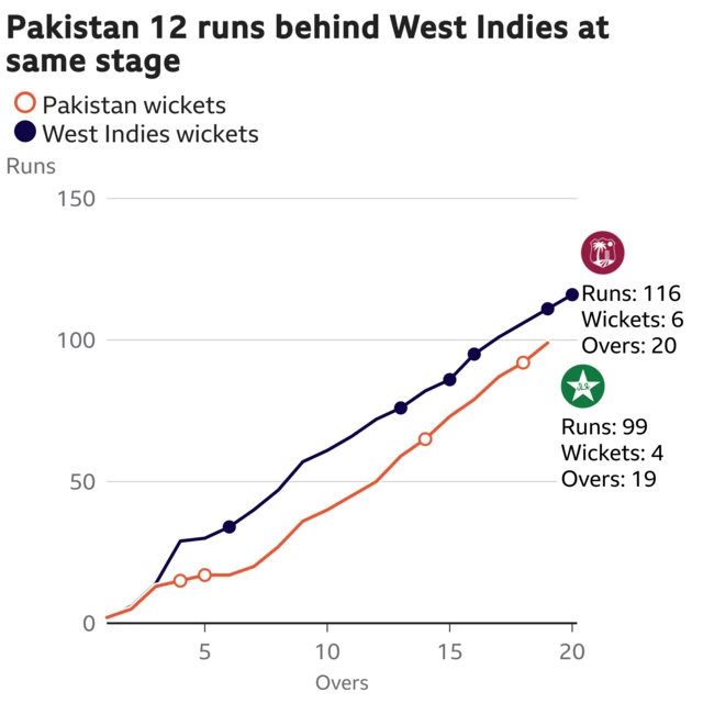 The worm shows Pakistan are 12 runs behind West Indies. Pakistan are 99 for 4 after 19 overs. At the same stage West Indies were 111 for 5.