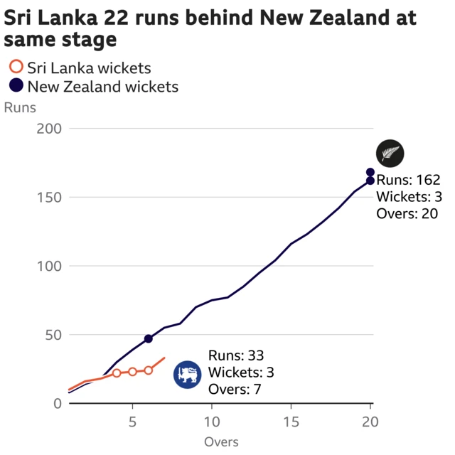 The worm shows Sri Lanka are 22 runs behind New Zealand. Sri Lanka are 33 for 3 after 7 overs. At the same stage New Zealand were 55 for 1.