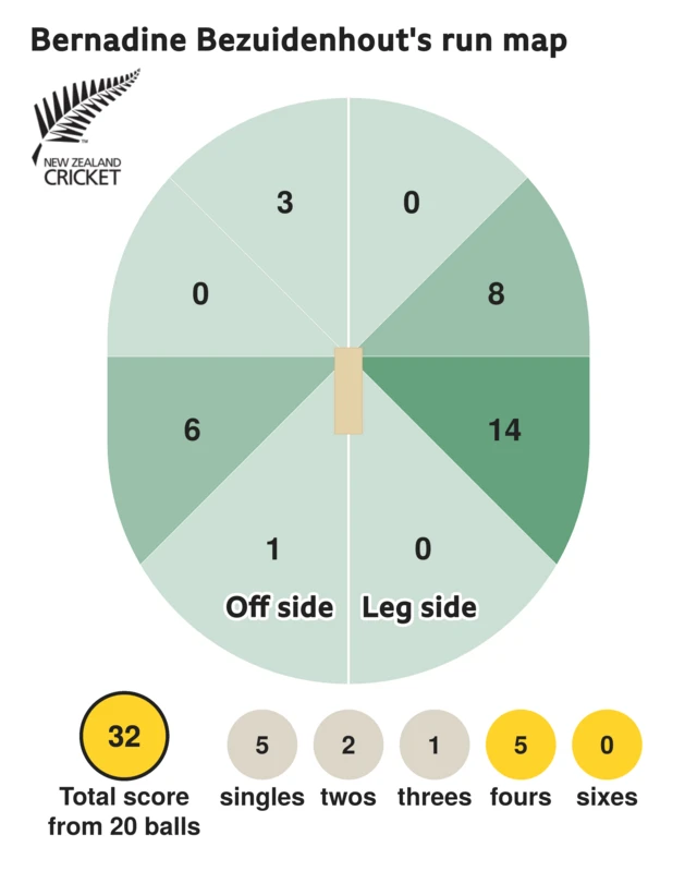 The run map shows Bernadine Bezuidenhout scored 32 with 5 fours, 1 three, 2 twos, and 5 singles for New Zealand Women