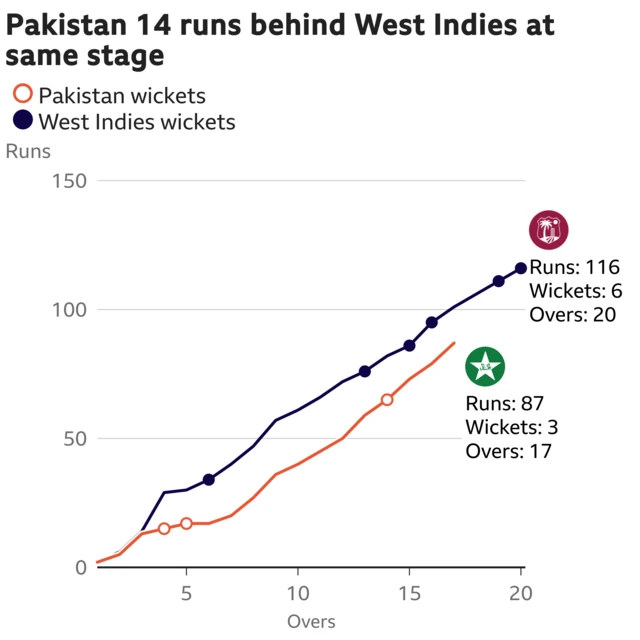 The worm shows Pakistan are 14 runs behind West Indies. Pakistan are 87 for 3 after 17 overs. At the same stage West Indies were 101 for 4.