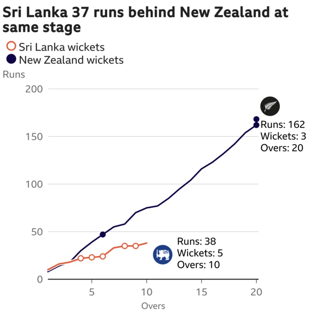 The worm shows Sri Lanka are 37 runs behind New Zealand. Sri Lanka are 38 for 5 after 10 overs. At the same stage New Zealand were 75 for 1.