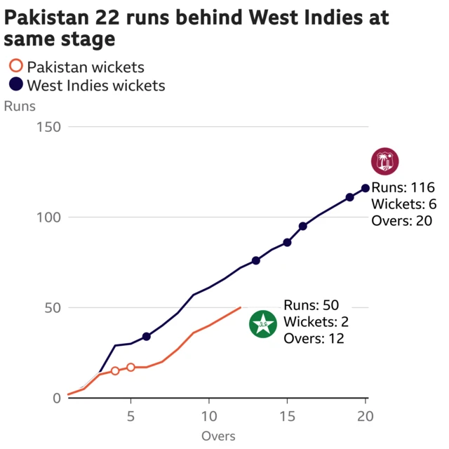 The worm shows Pakistan are 22 runs behind West Indies. Pakistan are 50 for 2 after 12 overs. At the same stage West Indies were 72 for 1.