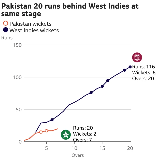 The worm shows Pakistan are 20 runs behind West Indies. Pakistan are 20 for 2 after 7 overs. At the same stage West Indies were 40 for 1.