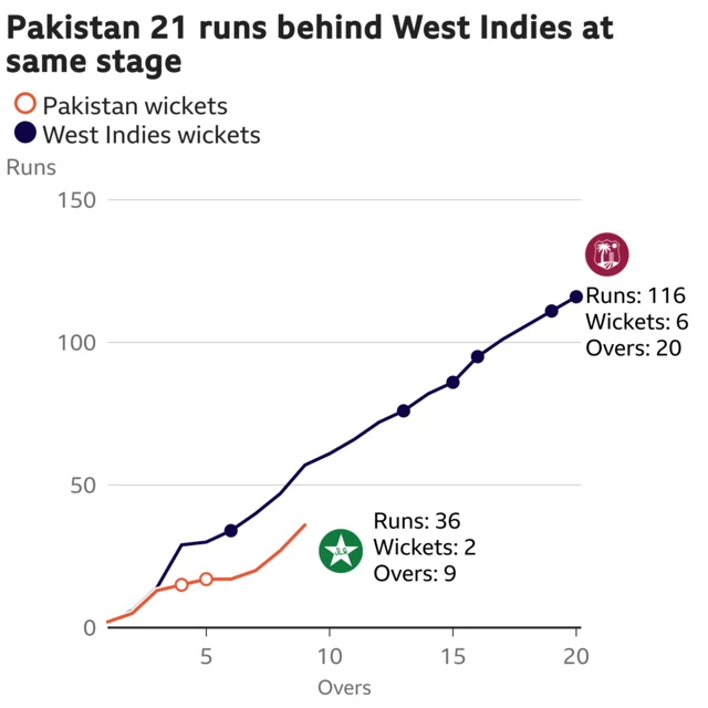 The worm shows Pakistan are 21 runs behind West Indies. Pakistan are 36 for 2 after 9 overs. At the same stage West Indies were 57 for 1.