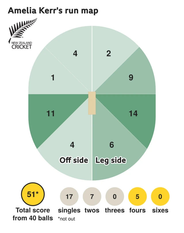 The run map shows Amelia Kerr scored 51 with 5 fours, 7 twos, and 17 singles for New Zealand Women.