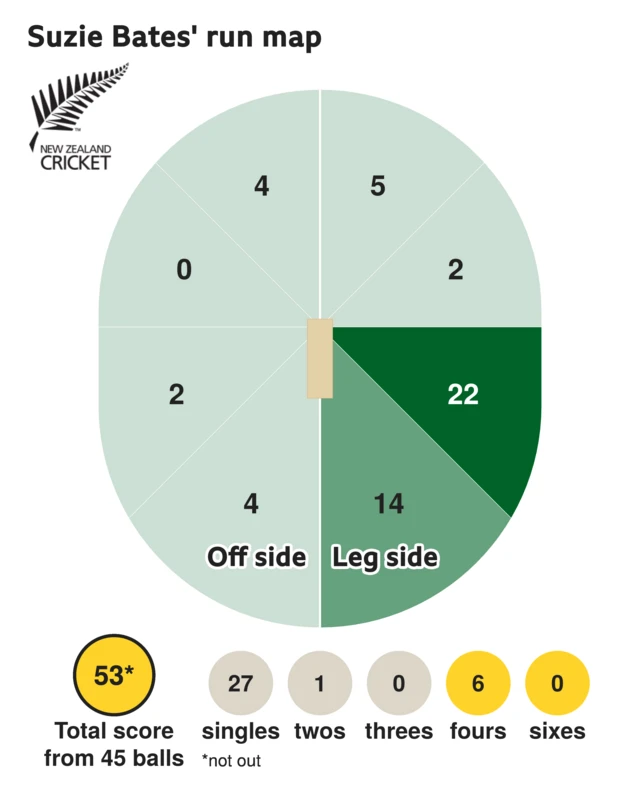 The run map shows Suzie Bates scored 53 with 6 fours, 1 two, and 27 singles for New Zealand Women.