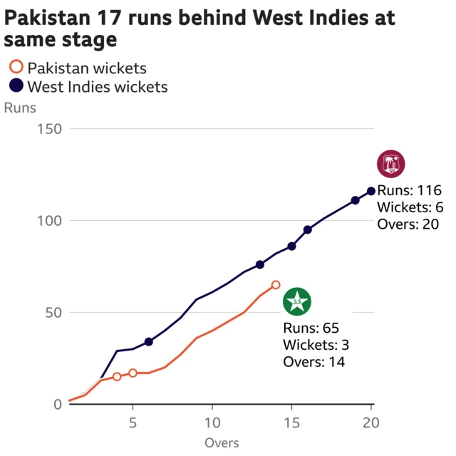 The worm shows Pakistan are 17 runs behind West Indies. Pakistan are 65 for 3 after 14 overs. At the same stage West Indies were 82 for 2.