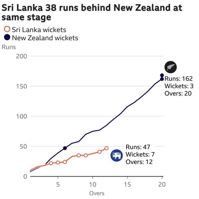 The worm shows Sri Lanka are 38 runs behind New Zealand. Sri Lanka are 47 for 7 after 12 overs. At the same stage New Zealand were 85 for 1.