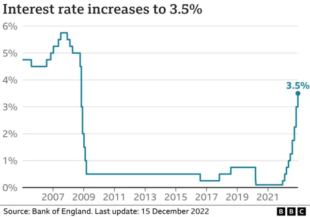 A BBC graph shows interest rate movements since 2005 from just under 5% - down to historic lows - and then back up to 3.5% in December 2022