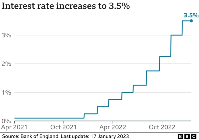 Graph showing interest rates