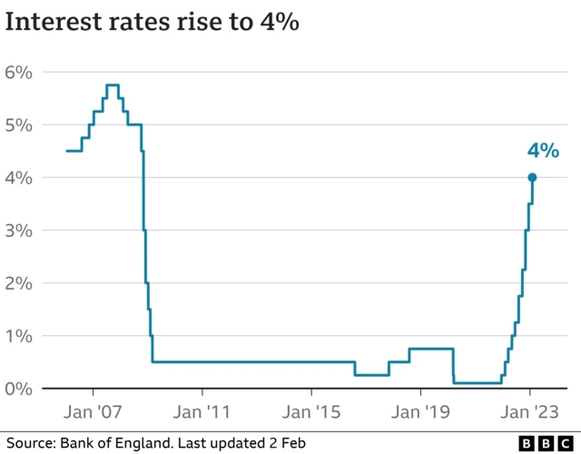 BBC graph shows the change in interest rates over time - following ten successive increases up to 4%