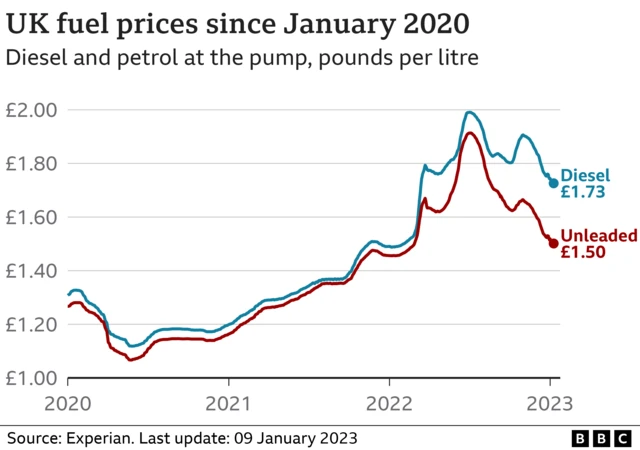 Fuel price graph