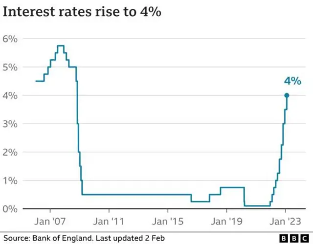 Chart showing interest rates rise to 4%