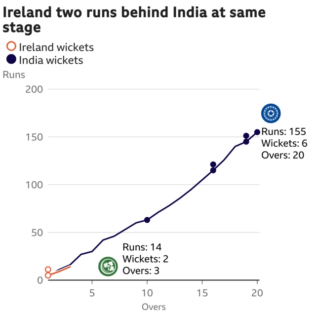 The worm shows Ireland are two runs behind India. Ireland are 14 for 2 after 3 overs. At the same stage India were 16 for 0.