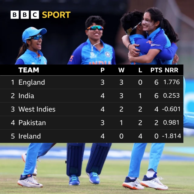 Group B table